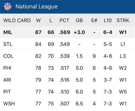 wild card standings today|current nl wild card standings.